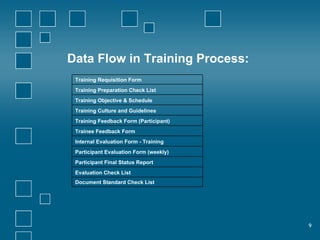 Need for Training | PPT
