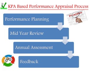 Performance Planning
Mid Year Review
Annual Assessment
Feedback
KPA Based Performance Appraisal Process
 