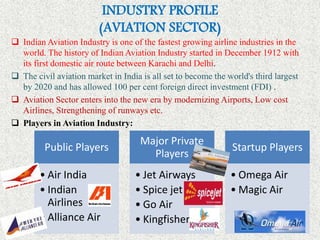 INDUSTRY PROFILE
(AVIATION SECTOR)
 Indian Aviation Industry is one of the fastest growing airline industries in the
world. The history of Indian Aviation Industry started in December 1912 with
its first domestic air route between Karachi and Delhi.
 The civil aviation market in India is all set to become the world's third largest
by 2020 and has allowed 100 per cent foreign direct investment (FDI) .
 Aviation Sector enters into the new era by modernizing Airports, Low cost
Airlines, Strengthening of runways etc.
 Players in Aviation Industry:
Public Players
• Air India
• Indian
Airlines
• Alliance Air
Major Private
Players
• Jet Airways
• Spice jet
• Go Air
• Kingfisher
Startup Players
• Omega Air
• Magic Air
 