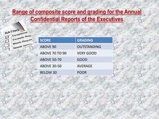 Range of composite score and grading for the Annual
Confidential Reports of the Executives
SCORE GRADING
ABOVE 90 OUTSTANDING
ABOVE 70 TO 90 VERY GOOD
ABOVE 50-70 GOOD
ABOVE 30-50 AVERAGE
BELOW 30 POOR
 