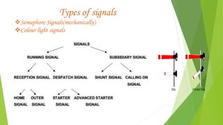 Types of signals
Semaphore Signals(mechanically)
Colour light signals
 