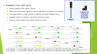  4-aspect colour light signal
 Normal aspect of the signal is green.
 When train pass green signal but still in that block red aspect will indicate.
 The signal allows a single yellow to indicate one block ahead is clear.
 A double yellow to indicate two blocks ahead are clear.
 Green to show atleast three blocks ahead are clear.
 