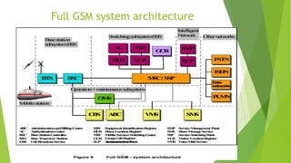 Full GSM system architecture
 