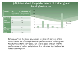 Opinion No. Of
Respondents
Percentage Of
Respondents
Very Good 5 11
Good 21 47
Satisfactor
y
12 27
Bad 5 11
Very Bad 2 4
Total 45 100
3.Opinion about the performance of trainer/guest
faculty/instructor.
0
20
40
60
80
100
120
Percentage
Of
Responden
ts
Inference:From the table 4.0, we can see that 11% percent of the
respondents are of the opinion that performance of trainer/guest
faculty/instructor is very good. 47% said its good and 27% find the
performance of trainer satisfactory. And 11% voted it as bad and 45
voted it as very bad.
 