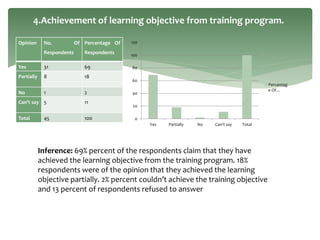 Opinion No. Of
Respondents
Percentage Of
Respondents
Yes 31 69
Partially 8 18
No 1 2
Can't say 5 11
Total 45 100
4.Achievement of learning objective from training program.
0
20
40
60
80
100
120
Yes Partially No Can't say Total
Percentag
e Of…
Inference: 69% percent of the respondents claim that they have
achieved the learning objective from the training program. 18%
respondents were of the opinion that they achieved the learning
objective partially. 2% percent couldn’t achieve the training objective
and 13 percent of respondents refused to answer
 