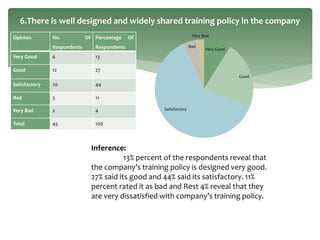 Opinion No. Of
Respondents
Percentage Of
Respondents
Very Good 6 13
Good 12 27
Satisfactory 20 44
Bad 5 11
Very Bad 2 4
Total 45 100
6.There is well designed and widely shared training policy in the company
Very Good
Good
Satisfactory
Bad
Very Bad
Inference:
13% percent of the respondents reveal that
the company’s training policy is designed very good.
27% said its good and 44% said its satisfactory. 11%
percent rated it as bad and Rest 4% reveal that they
are very dissatisfied with company’s training policy.
 
