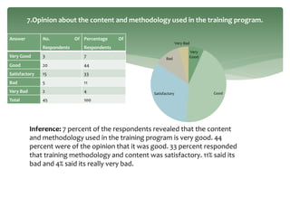 Answer No. Of
Respondents
Percentage Of
Respondents
Very Good 3 7
Good 20 44
Satisfactory 15 33
Bad 5 11
Very Bad 2 4
Total 45 100
7.Opinion about the content and methodology used in the training program.
Very
Good
GoodSatisfactory
Bad
Very Bad
Inference: 7 percent of the respondents revealed that the content
and methodology used in the training program is very good. 44
percent were of the opinion that it was good. 33 percent responded
that training methodology and content was satisfactory. 11% said its
bad and 4% said its really very bad.
 