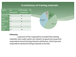 Opinion No. Of
Respondents
Percentage Of
Respondents
Very Good 6 13.
Good 21 47
Satisfactory 15 33
Bad 3 7
Very Bad 0 0
Total 45 100
8.Usefulness of training materials.
Very
Good, 6
Good , 21
Satisfactory
, 15
Bad
, 3
Inference:
13 percent of the respondents revealed that training
materials were really useful, 47% stated it as good and 33 percent
respondents found training material satisfactory. Only 6 percent
respondents declared training materials to be bad.
 