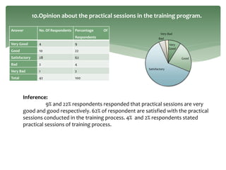 Answer No. Of Respondents Percentage Of
Respondents
Very Good 4 9
Good 10 22
Satisfactory 28 62
Bad 2 4
Very Bad 1 2
Total 42 100
10.Opinion about the practical sessions in the training program.
Very
Good
Good
Satisfactory
Bad
Very Bad
Inference:
9% and 22% respondents responded that practical sessions are very
good and good respectively. 62% of respondent are satisfied with the practical
sessions conducted in the training process. 4% and 2% respondents stated
practical sessions of training process.
 