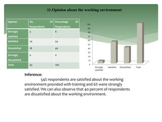 Opinion No. Of
Respondents
Percentage Of
Respondents
Strongly
satisfied
3 6
Satisfied 24 54
Dissatisfied 18 40
Strongly
dissatisfied
0 0
Total 45 100
11.Opinion about the working environment
0
10
20
30
40
50
60
70
80
90
100
Strongly
satisfied
Satisfied Dissatisfied Total
Inference:
54% respondents are satisfied about the working
environment provided with training and 6% were strongly
satisfied. We can also observe that 40 percent of respondents
are dissatisfied about the working environment.
 