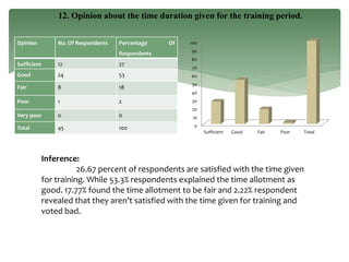 Opinion No. Of Respondents Percentage Of
Respondents
Sufficient 12 27
Good 24 53
Fair 8 18
Poor 1 2
Very poor 0 0
Total 45 100
12. Opinion about the time duration given for the training period.
0
10
20
30
40
50
60
70
80
90
100
Sufficient Good Fair Poor Total
Inference:
26.67 percent of respondents are satisfied with the time given
for training. While 53.3% respondents explained the time allotment as
good. 17.77% found the time allotment to be fair and 2.22% respondent
revealed that they aren’t satisfied with the time given for training and
voted bad.
 