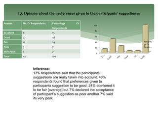 Answer No. Of Respondents Percentage Of
Respondents
Excellent 6 13
Good 22 48
Fair 11 24
Poor 3 7
Very Poor 3 7
Total 45 100
13. Opinion about the preferences given to the participants’ suggestions.
0
20
40
60
80
100
Percenta
ge Of
Respo…
Inference:
13% respondents said that the participants
suggestions are really taken into account. 48%
respondents found that preferences given to
participants suggestion to be good, 24% opinioned it
to be fair [average] but 7% declared the acceptance
of participant’s suggestion as poor another 7% said
its very poor.
 