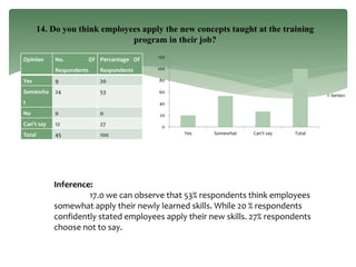 Opinion No. Of
Respondents
Percentage Of
Respondents
Yes 9 20
Somewha
t
24 53
No 0 0
Can't say 12 27
Total 45 100
14. Do you think employees apply the new concepts taught at the training
program in their job?
0
20
40
60
80
100
120
Yes Somewhat Can't say Total
Series1
Inference:
17.0 we can observe that 53% respondents think employees
somewhat apply their newly learned skills. While 20 % respondents
confidently stated employees apply their new skills. 27% respondents
choose not to say.
 