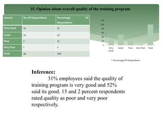 Answer No. Of Respondents Percentage Of
Respondents
Very Good 14 31
Good 23 52
Poor 7 15
Very Poor 1 2
Total 45 100
15. Opinion about overall quality of the training program
0
20
40
60
80
100
120
Very
Good
Good Poor Very Poor Total
Percentage Of Respondents
Inference:
31% employees said the quality of
training program is very good and 52%
said its good. 15 and 2 percent respondents
rated quality as poor and very poor
respectively.
 