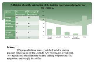 Opinion No. Of
Respondents
Percentage Of
Respondents
Strongly
satisfied
15 33
satisfied 19 42
Dissatisfied 7 16
Strongly
Dissatisfied
4 9
Total 45 100
17. Opinion about the satisfaction of the training program conducted as per
the schedule.
0
20
40
60
80
100
120
Strongly
satisfied
satisfied Dissatisfied Strongly
Dissatisfiedee
Total
Inference:
33% respondents are strongly satisfied with the training
program conducted as per the schedule. 42% respondents are satisfied.
16% respondents are dissatisfied with the training program while 9%
respondents are strongly dissatisfied
 