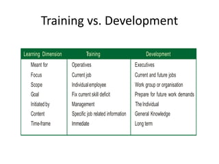 Training vs. Development
Learning Dimension Training Development
Meant for Operatives Executives
Focus Current job Current and future jobs
Scope Individualemployee Work group or organisation
Goal Fix current skill deficit Prepare for future work demands
Initiatedby Management TheIndividual
Content Specific job related information General Knowledge
Time-frame Immediate Long term
 