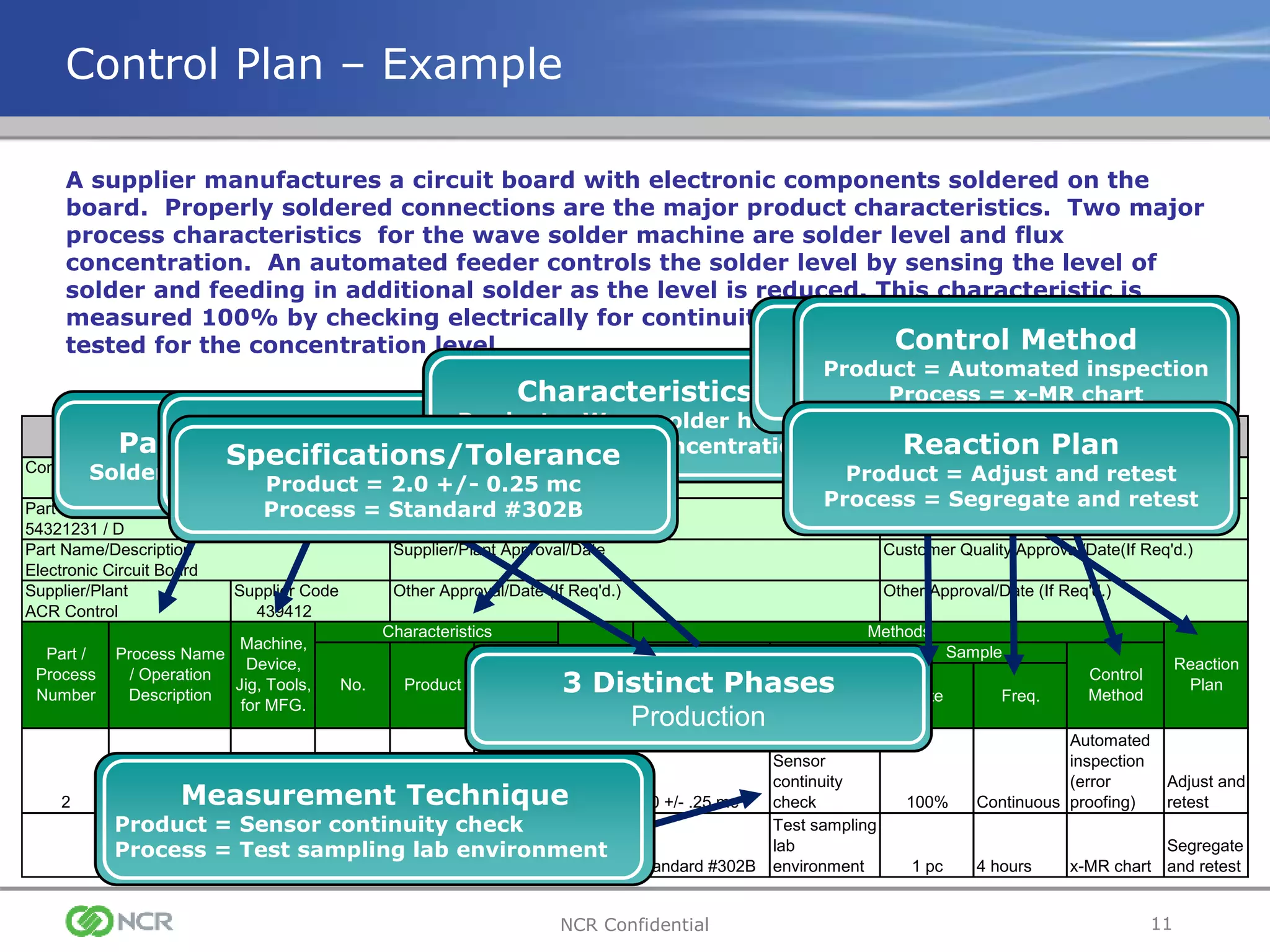 11NCR Confidential
Control Plan – Example
Control Plan Number Key Contact/Phone Date:(Org.) Date (Rev.)
002 T. Smith / 313-555-5555 11/29/2009 2/20/2010
Part Number/Latest Change Level Core Team Customer Engineering Approval/Date (If Req'd.)
54321231 / D Erin Hope, Alan Burt, Ken Light
Part Name/Description Supplier/Plant Approval/Date Customer Quality Approval/Date(If Req'd.)
Electronic Circuit Board
Supplier/Plant Supplier Code Other Approval/Date (If Req'd.) Other Approval/Date (If Req'd.)
ACR Control 439412
Size Freq.
2
Soldering
Connections
Wave
solder
machine
Wave
solder
height 2.0 +/- .25 mc
Sensor
continuity
check 100% Continuous
Automated
inspection
(error
proofing)
Adjust and
retest
Flux
concen -
tration Standard #302B
Test sampling
lab
environment 1 pc 4 hours x-MR chart
Segregate
and retest
Prototype Pre-Launch Production
Reaction
Plan
Sample
Product/Process
Specification/
Tolerance
Evaluation /
Measurement
Technique
Control
Method
CONTROL PLAN
Part /
Process
Number
Process Name
/ Operation
Description
Machine,
Device,
Jig, Tools,
for MFG.
Characteristics
Special
Char.
Class
No. Product Process
Methods
A supplier manufactures a circuit board with electronic components soldered on the
board. Properly soldered connections are the major product characteristics. Two major
process characteristics for the wave solder machine are solder level and flux
concentration. An automated feeder controls the solder level by sensing the level of
solder and feeding in additional solder as the level is reduced. This characteristic is
measured 100% by checking electrically for continuity. The flux must be sampled and
tested for the concentration level.
3 Distinct Phases
Production
Part/Process
Soldering Connections
Machine/Tools
Wave solder machine
Characteristics
Product = Wave solder height
Process = Flux concentration
Specifications/Tolerance
Product = 2.0 +/- 0.25 mc
Process = Standard #302B
Measurement Technique
Product = Sensor continuity check
Process = Test sampling lab environment
Sample Size
Product = 100%
Process = 1 pc
Frequency
Product = Continuous
Process = 4 hours
Control Method
Product = Automated inspection
Process = x-MR chart
Reaction Plan
Product = Adjust and retest
Process = Segregate and retest
 