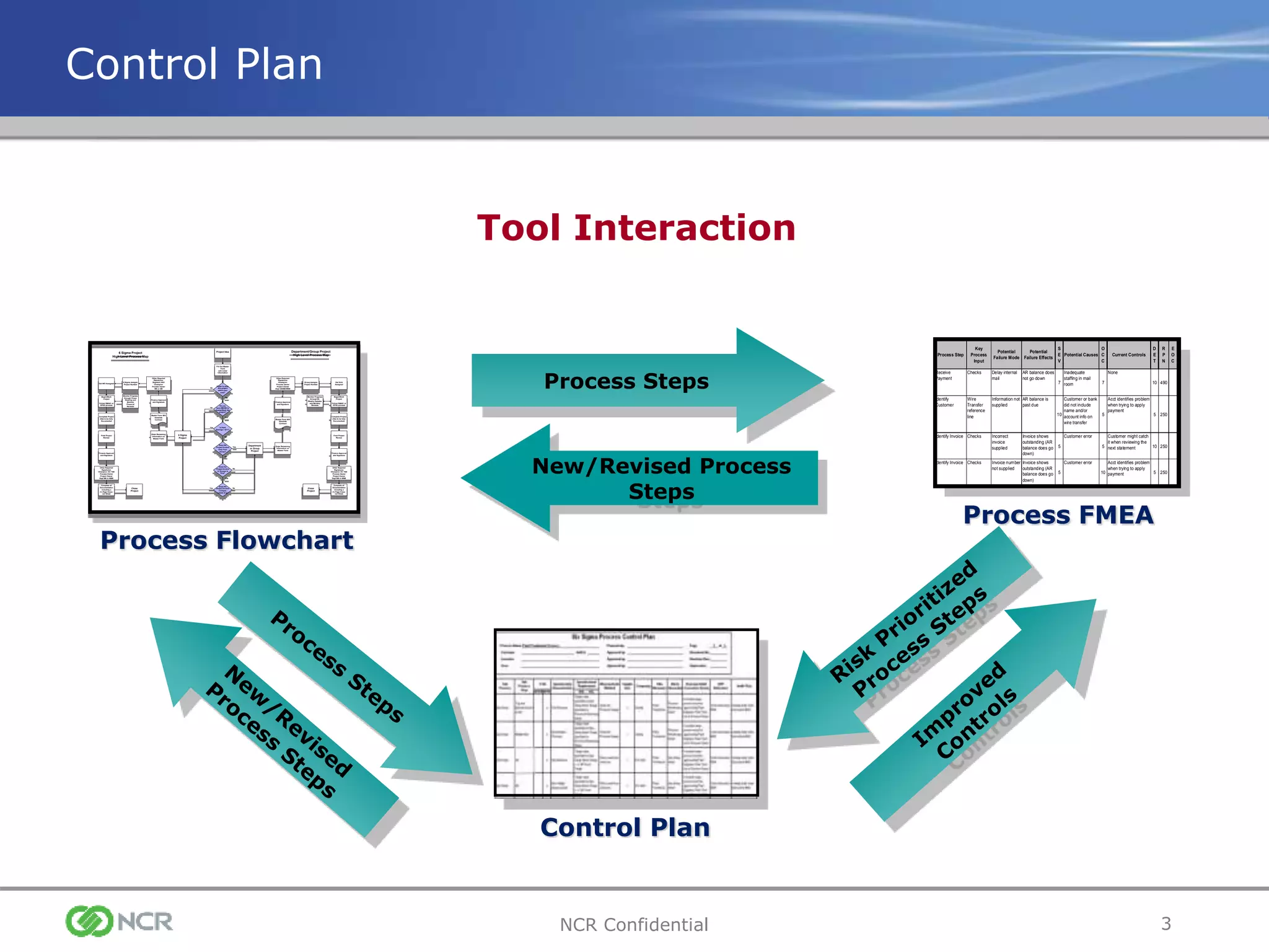 3NCR Confidential
Process Steps
New/Revised Process
Steps
Project Idea
Fill Out Master
Form
with Initial
Information
Is Hard
Savings > $???
Does the
Project Involve
Only Your
Group?
Does the
Project Involve
>3 Depts.
outside Eng?
Does the
Project Involve
>2 Groups in
Eng?
Do you
have BB/GB to
Assist/Work the
project?
Prefer to work
this project
within your
area?
6 Sigma
Project
Department
or Group
Project
Yes
No
Yes
No
Yes
No
No
No
Yes
Yes
Yes No
Enter Remaining
Information on
Master Form
Master Form Will
Generate
Contract
Finance Approval
and Signature
Other Required
Signatures:
Segment CEO
Champion
Process Owner
BB or GB
6 Sigma Assigns
Project Number
Get WO Assigned
Begin/Work
Project
Follow DMAIC or
DFSS process
Monitor Progress
through Power
Steering and
Monthly
Financial
Reviews
Complete Project
(Has to be fully
Documented
Finance Approval
and Signature
Other Required
Signatures:
Champion: Dir T&E
Process Owner
Project Owner
Dept BB or MBB
Enter Remaining
Information on
Master Form
Master Form Will
Generate
Contract
Finance Approval
and Signature
Other Required
Signatures:
Champion:
Process Owner
Project Owner
Dept GB/BB/MBB
Group Assigns
Project Number
Get DLN
Assigned
Monitor Progress
through Bi-
Weekly Updates
and Monthly
Reviews
Begin/Work
Project
Follow DMAIC or
DFSS process
Complete Project
(Has to be fully
Documented)
Finance Approval
and Signature
Other Required
Signatures:
Champion: Dir T&E
Process Owner
Project Owner
Dept BB or MBB
Complete all
Documentation
including a
(1) Page Close-
out Sheet
Close
Project
Complete all
Documentation
including a
(1) Page Close-
out Sheet
Final Project
Review
Close
Project
Final Project
Review
6 Sigma Project
High Level Process Map
Department/Group Project
High Level Process Map
Process Flowchart
Process Step
Key
Process
Input
Potential
Failure Mode
Potential
Failure Effects
S
E
V
Potential Causes
O
C
C
Current Controls
D
E
T
R
P
N
E
O
C
Actions
Recommended
Resp. Actions
Receive
Payment
Checks Delay internal
mail
AR balance does
not go down
7
Inadequate
staffing in mail
room 7
None
10 490
Investigate mail room
staffing and associated
processes
G. Lee Added anoth
clerk. Adjus
schedule.
Identify
Customer
Wire
Transfer
reference
line
Information not
supplied
AR balance is
past due
10
Customer or bank
did not include
name and/or
account info on
wire transfer
5
Acct identifies problem
when trying to apply
payment
5 250
Poka-Yoke wire transer
process
N. Peart Contacted b
established w
transfer proc
2112)
Identify Invoice Checks Incorrect
invoice
supplied
Invoice shows
outstanding (AR
balance does go
down)
5
Customer error
5
Customer might catch
it when reviewing the
next statement 10 250
Provide payment stub
with statement for each
invoice
A. Lifeson Revised stat
include paym
with each inv
Identify Invoice Checks Invoice number
not supplied
Invoice shows
outstanding (AR
balance does go
down)
5
Customer error
10
Acct identifies problem
when trying to apply
payment 5 250
Provide payment stub
with statement for each
invoice
S. Hagar Revised stat
include paym
with each inv
Process FMEA
Control Plan
Tool Interaction
Control Plan
 