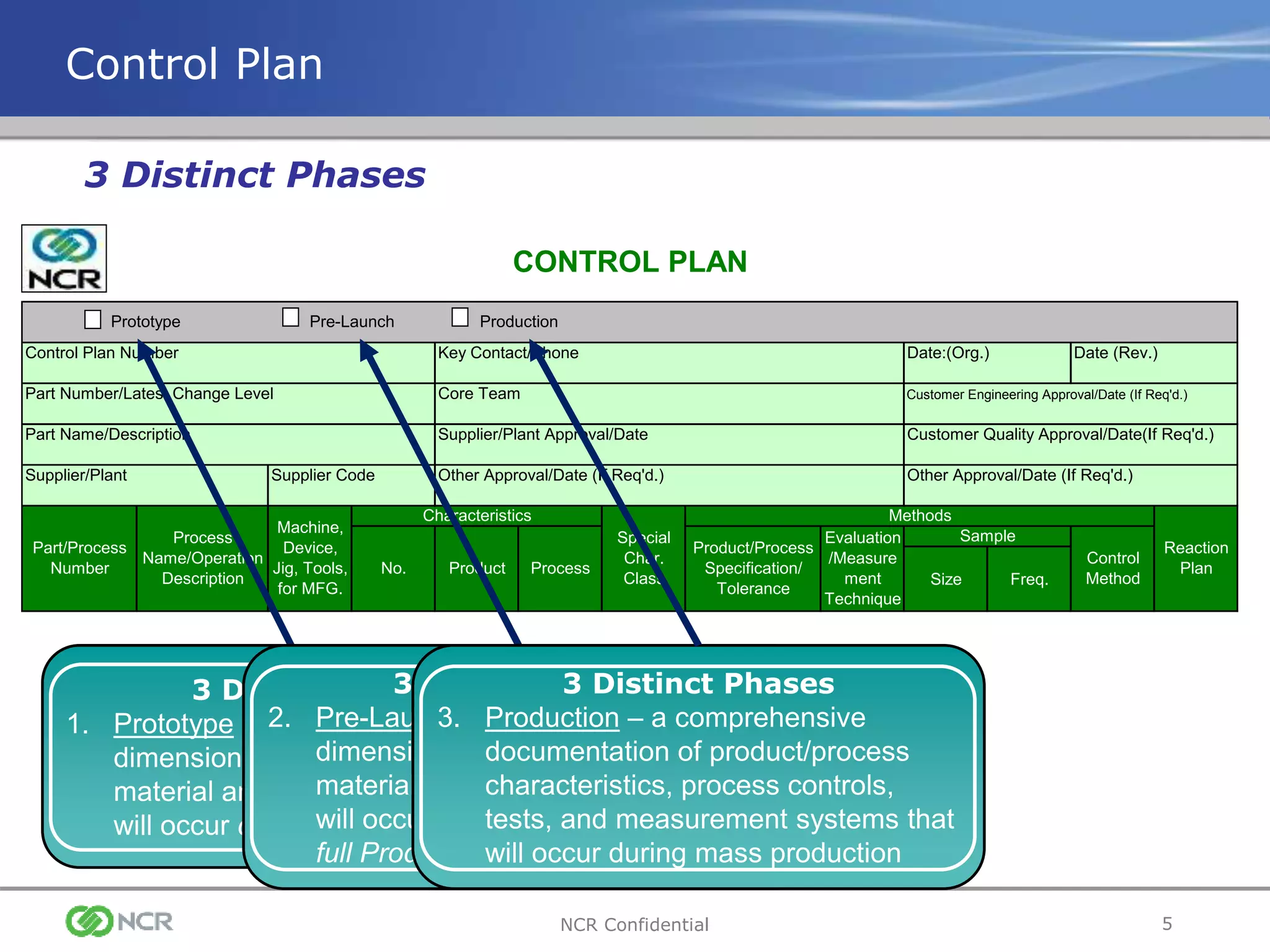 5NCR Confidential
Control Plan Number Key Contact/Phone Date:(Org.) Date (Rev.)
Part Number/Latest Change Level Core Team Customer Engineering Approval/Date (If Req'd.)
Part Name/Description Supplier/Plant Approval/Date Customer Quality Approval/Date(If Req'd.)
Supplier/Plant Supplier Code Other Approval/Date (If Req'd.) Other Approval/Date (If Req'd.)
Size Freq.
CONTROL PLAN
Part/Process
Number
Process
Name/Operation
Description
Machine,
Device,
Jig, Tools,
for MFG.
Characteristics
Special
Char.
Class
No. Product Process
Methods
Sample
Product/Process
Specification/
Tolerance
Evaluation
/Measure
ment
Technique
Control
Method
Prototype Pre-Launch Production
Reaction
Plan
Control Plan
3 Distinct Phases
1. Prototype – a description of the
dimensional measurements and
material and performance tests that
will occur during Prototype build.
3 Distinct Phases
3 Distinct Phases
2. Pre-Launch – a description of the
dimensional measurements and
material and performance tests that
will occur after Prototype and before
full Production.
3 Distinct Phases
3. Production – a comprehensive
documentation of product/process
characteristics, process controls,
tests, and measurement systems that
will occur during mass production
 