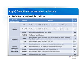 Rainfall
characteristics
Notation Definition Unit
Amount
SDII Total annual rainfall divided by the total annual number of rainfall days mm
MeanDR Total annual rainfall divided by the annual number of days (365 in usual) mm
StdDR Annual standard deviation of daily rainfall mm
TotalDR Total annual rainfall amount mm
Frequency
Prcp1
Annual number of days defined as a wet day divided by the annual number of
days (365 in usual)
%
NWD Annual number of days defined as a wet day days
Extremes
(magnitudes
and
occurrences)
CDD Annual maximum for the number of consecutive non-rainfall days days
CWD Annual maximum for the number of consecutive rainfall days days
R3day Annual maximum rainfall over three consecutive days mm
Prec90p Annual number of days with greater than 80 mm of rainfall %
AMDR Annual maximum daily rainfall mm
