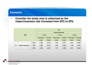 구분
S2
imperviousness
① 50 % ② 70 % ③ 90 %
infiltration
(mm)
Runoff
(mm)
Infiltration
(mm)
Runoff
(mm)
Infiltration
(mm)
Runoff
(mm)
S1 Imperviousness
① 50% 1.498 0.796 1.372 0.811 1.247 0.820
② 70% 1.380 0.810 1.254 0.824 1.129 0.834
③ 90% 1.262 0.818 1.137 0.833 1.011 0.842
 