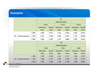 S3
Imperviousness
① 50 % ② 70 % ③ 90 %
infiltration
(mm)
Runoff
(mm)
infiltration
(mm)
Runoff
(mm)
infiltration
(mm)
Runoff
(mm)
S1 Imperviousness
① 50% 1.528 0.771 1.410 0.783 1.293 0.791
② 70% 1.410 0.785 1.293 0.797 1.175 0.805
③ 90% 1.293 0.793 1.175 0.806 1.075 0.814
S3
Imperviousness
① 50% ② 70% ③ 90%
infiltration
(mm)
Runoff
(mm)
infiltration
(mm)
Runoff
(mm)
infiltration
(mm)
Runoff
(mm)
S2 Imperviousness
① 50% 1.527 0.758 1.410 0.771 1.292 0.779
② 70% 1.402 0.773 1.284 0.785 1.166 0.793
③ 90 % 1.276 0.782 1.158 0.795 1.040 0.803
 
