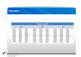 Peak runoff
S1 S2 S3
 