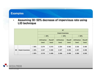 S7
Imperviousness
① 30% ② 40% ③ 50%
infiltration
(mm)
Runoff
(mm)
infiltration
(mm)
Runoff
(mm)
infiltration
(mm)
Runoff
(mm)
S6 Imperviousness
① 30% 2.374 0.472 2.354 0.482 2.335 0.490
② 40% 2.347 0.480 2.327 0.490 2.307 0.498
③ 50% 2.319 0.486 2.299 0.496 2.280 0.505
 
