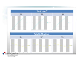 Total runoff
S1 S2 S3
Total infiltration
S1 S2 S3
 