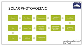 SOLAR PHOTOVOLTAIC 
Wafers Pre-Clean Texturisation 
Chemical 
Cleaning 
N-diffuse 
Edge Joint 
Removal 
Phosphate 
Silica Glass 
Removal 
ARC(anti-reflecting 
coating) 
Dry Screen Print 
Fire Cell Test 
PV Module 
Line. 
Manufacturing Process of 
Solar Panel 27 
 