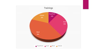 PowerPoint
10%
Excel
30%
Word
40%
Outlook
20%
Trainings
PowerPoint Excel Word Outlook
 