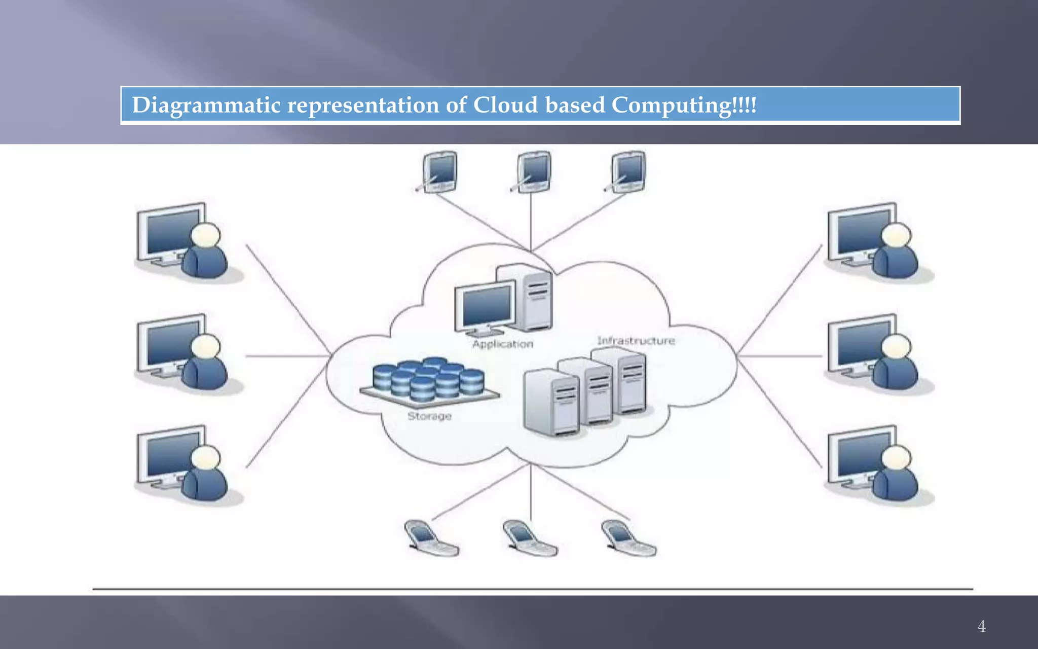 Diagrammatic representation of Cloud based Computing!!!! 
4 
 