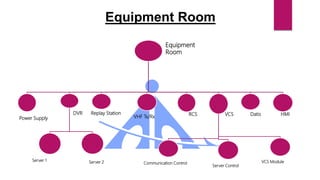 Equipment Room
Equipment
Room
Power Supply
DVR
Server 1 Server 2
Replay Station
VHF Tx/Rx
RCS VCS
Communication Control
Server Control
VCS Module
Datis HMI
 