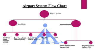 Airport System
Surveillance
Hand Held
Metal
Detector
(HHMD)
Door Frame Metal
Detector (DFMD)
Explosive Trace
Detector (ETD)
X-Ray BIS CCTV
Communication
Public Announcement
System (PAS)
Flight Information
System (FIS)
Airport System Flow Chart
 