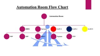 Automation Room
DBM Servers
FDP SDP RDCU Neptuno NTP
LAN 1 LAN 2 LAN 3
Automation Room Flow Chart
 