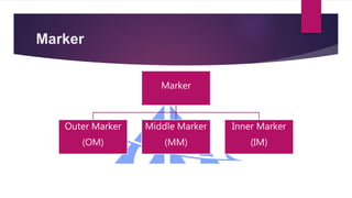 Marker
Marker
Outer Marker
(OM)
Middle Marker
(MM)
Inner Marker
(IM)
 