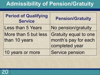 20
Admissibility of Pension/Gratuity
Period of Qualifying
Service
Pension/Gratuity
Less than 5 Years No pension/gratuity
More than 5 but less
than 10 years
Gratuity equal to one
month’s pay for each
completed year
10 years or more Service pension
 