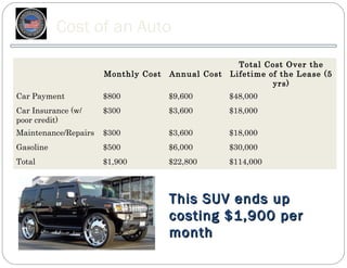 Cost of an Auto
                                                     Total Cost Over the
                      Monthly Cost   Annual Cost   Lifetime of the Lease (5
                                                             yrs)
Car Payment           $800           $9,600        $48,000
Car Insurance (w/     $300           $3,600        $18,000
poor credit)
Maintenance/Repairs   $300           $3,600        $18,000
Gasoline              $500           $6,000        $30,000
Total                 $1,900         $22,800       $114,000



                                     This SUV ends up
                                     costing $1,900 per
                                     month
 
