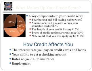 What Makes Up Your Credit Score?
            5 key components to your credit score
             Your buying and bill paying habits (35%)
             Amount of credit you owe versus your
               available credit (30%)
             The length of your credit history (15%)
             Types of credit used/your credit mix (10%)
             New credit that you are applying for (10%)



         How Credit Affects You
The interest rate you pay on credit cards and loans
Your ability to get a checking account
Rates on your auto insurance
Employment
 