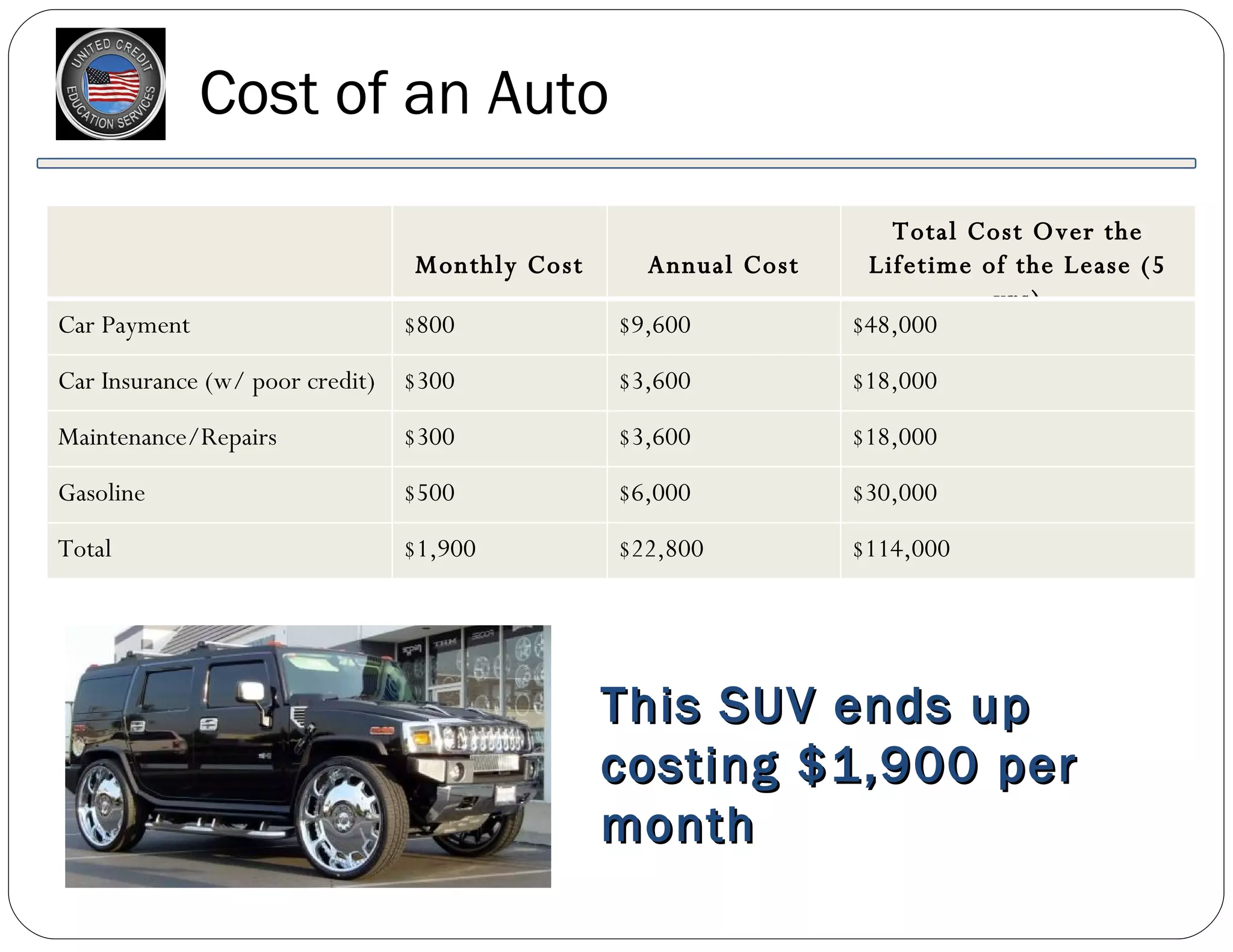 Cost of an Auto This SUV ends up costing $1,900 per month Monthly Cost Annual Cost Total Cost Over the Lifetime of the Lease (5 yrs) Car Payment $800 $9,600 $48,000 Car Insurance (w/ poor credit) $300 $3,600 $18,000 Maintenance/Repairs $300 $3,600 $18,000 Gasoline $500 $6,000 $30,000 Total  $1,900 $22,800 $114,000 