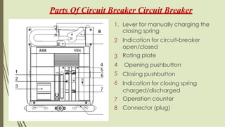Parts Of Circuit Breaker Circuit Breaker
1. Lever for manually charging the
closing spring
Indication for circuit-breaker
open/closed
Rating plate
Opening pushbutton
Closing pushbutton
Indication for closing spring
charged/discharged
Operation counter
Connector (plug)
2
3
4
5
6
7
8
 