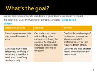 As per common corporate standards, a good Business executive should  be at level of C1 of the Council of Europe standards.  What does it  mean? Listening/Speaking Reading Writing Can ask questions outside own immediate area of work Can understand most articles likely to be encountered during the course of her/his work including complex ideas expressed in complex language Can handle a wide range of routine and non-routine situations in which professional services are requested from others. Can argue his/her case effectively, justifying, if necessary, a need for a service and specifying needs precisely Can write any type of letter necessary in the course of her/his work. 