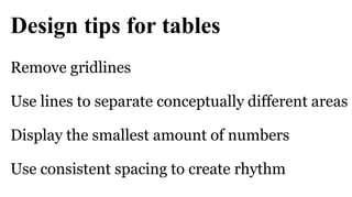 Design tips for tables
Remove gridlines

Use lines to separate conceptually different areas

Display the smallest amount of numbers

Use consistent spacing to create rhythm
 