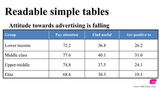 Readable simple tables
  Attitude towards advertising is falling
Group               Pay attention   Find useful   Are positive to

Lower income            72.2           36.8            26.2

Middle class            77.6           40.1            31.0

Upper-middle            74.8           37.5            24.1

Elite                   68.6           30.3            19.1

                                                      Source: MMI, Russia, 2009
 