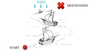 WIND
               DESTINATION




START
 