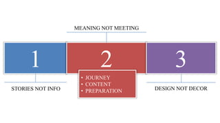 MEANING NOT MEETING




     1                     2                   3
                     • JOURNEY
                     • CONTENT
STORIES NOT INFO     • PREPARATION       DESIGN NOT DECOR
 
