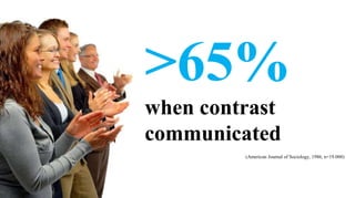 >65%
when contrast
communicated
         (American Journal of Sociology, 1986, n=19.000)
 