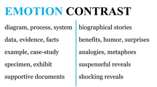 EMOTION CONTRAST
diagram, process, system   biographical stories

data, evidence, facts      benefits, humor, surprises

example, case-study        analogies, metaphors

specimen, exhibit          suspenseful reveals

supportive documents       shocking reveals
 
