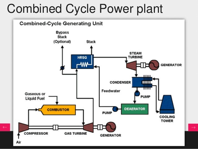 combined cycle power plant process flow diagram presentation combined cycle power plant process flow diagram presentation