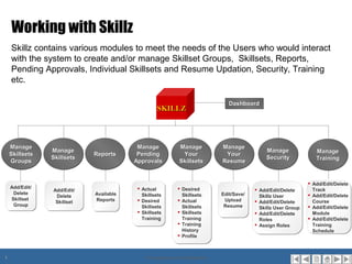 Working with Skillz
    Skillz contains various modules to meet the needs of the Users who would interact
    with the system to create and/or manage Skillset Groups, Skillsets, Reports,
    Pending Approvals, Individual Skillsets and Resume Updation, Security, Training
    etc.

                                                                               Dashboard
                                                                               Dashboard
                                                  SKILLZ



    Manage
    Manage                               Manage
                                         Manage             Manage
                                                            Manage          Manage
                                                                            Manage
                Manage
                Manage                                                                       Manage
                                                                                             Manage                Manage
                                                                                                                   Manage
    Skillsets
    Skillsets               Reports
                            Reports      Pending
                                         Pending             Your
                                                              Your           Your
                                                                             Your
                Skillsets
                Skillsets                                                                    Security
                                                                                             Security              Training
                                                                                                                   Training
    Groups
     Groups                             Approvals
                                        Approvals           Skillsets
                                                            Skillsets       Resume
                                                                            Resume


                                                                                                               
                                                                                                                Add/Edit/Delete
                                                                                                                 Add/Edit/Delete
    Add/Edit/
    Add/Edit/                              Actual
                                           Actual            Desired
                                                             Desired
                Add/Edit/
                Add/Edit/
                                         
                                                          
                                                                                        
                                                                                          Add/Edit/Delete
                                                                                           Add/Edit/Delete       Track
                                                                                                                 Track
     Delete
      Delete                Available
                            Available      Skillsets
                                           Skillsets         Skillsets
                                                             Skillsets      Edit/Save/
                                                                            Edit/Save/                          Add/Edit/Delete
                 Delete
                  Delete                                                                   Skillz User
                                                                                           Skillz User          Add/Edit/Delete
    Skillset
     Skillset               Reports
                             Reports      Desired
                                          Desired          Actual
                                                            Actual          Upload
                                                                             Upload
                 Skillset
                 Skillset                                                                 Add/Edit/Delete
                                                                                          Add/Edit/Delete       Course
                                                                                                                 Course
     Group
      Group                                Skillsets
                                           Skillsets         Skillsets
                                                             Skillsets       Resume
                                                                             Resume                             Add/Edit/Delete
                                                                                           Skillz User Group
                                                                                           Skillz User Group    Add/Edit/Delete
                                          Skillsets
                                          Skillsets        Skillsets
                                                            Skillsets                    Add/Edit/Delete
                                                                                          Add/Edit/Delete       Module
                                                                                                                 Module
                                           Training
                                           Training          Training
                                                             Training                      Roles
                                                                                           Roles                Add/Edit/Delete
                                                                                                                Add/Edit/Delete
                                                            Training
                                                            Training                     Assign Roles
                                                                                          Assign Roles          Training
                                                                                                                 Training
                                                             History
                                                             History                                             Schedule
                                                                                                                 Schedule
                                                            Profile
                                                            Profile




1                                            Proprietary and Confidential
 